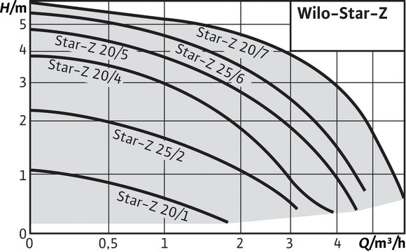 Wilo STAR Z 20/1 140 230V - afb. 2