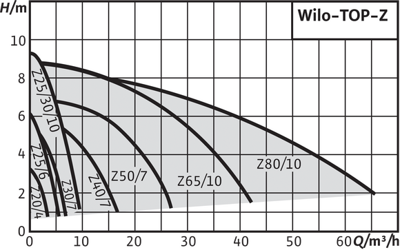 Wilo TOP Z 30 180 230V - afb. 2